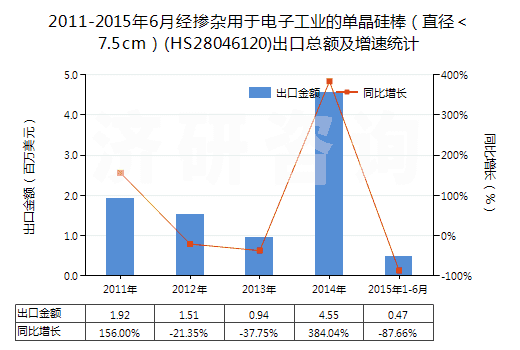 2011-2015年6月經(jīng)摻雜用于電子工業(yè)的單晶硅棒（直徑＜7.5cm）(HS28046120)出口總額及增速統(tǒng)計(jì)